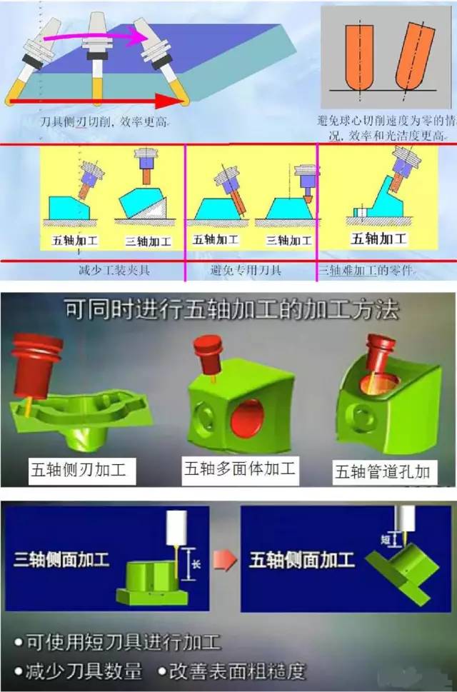 假五軸、真五軸與三軸數(shù)控機(jī)床有什么區(qū)別呢？