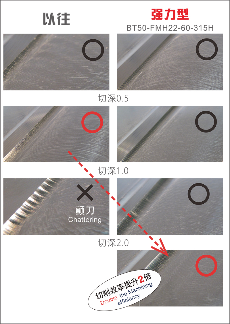 FMH強(qiáng)力型刀柄切削測試比較