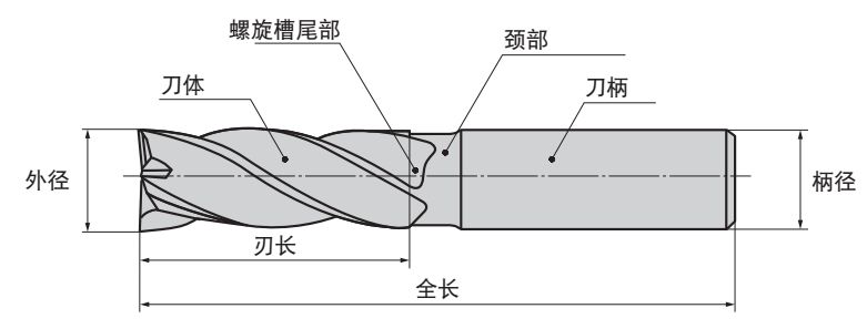 什么是立銑刀 立銑刀怎么選？