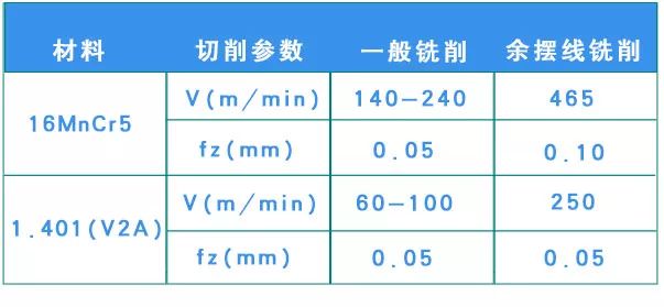 什么是余擺線銑削 有什么優(yōu)勢(shì)？