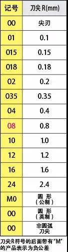 刀片型號識別 如何看懂刀片字母數(shù)字的意思