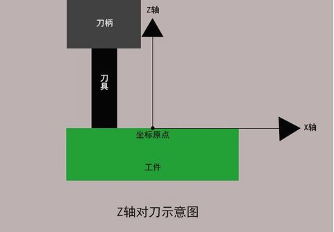 加工中心如何對刀？