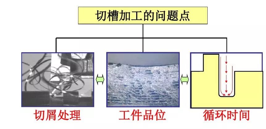 如何解決切槽加工的切屑纏繞、切不斷等問題