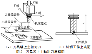 數(shù)控機床對刀原理與應用探討