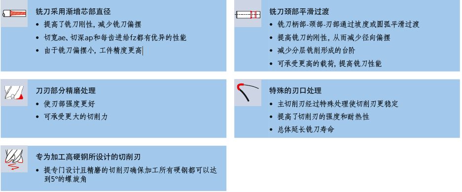 Fraisa佛雷薩高效銑削超過55HRC高硬鋼