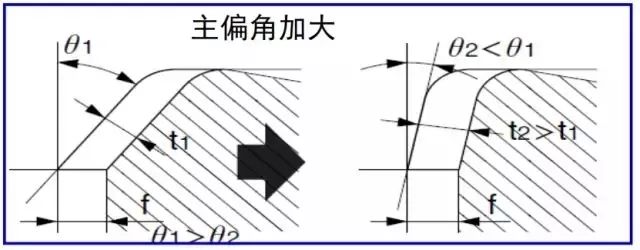 鐵屑總是纏到工件上怎么辦？