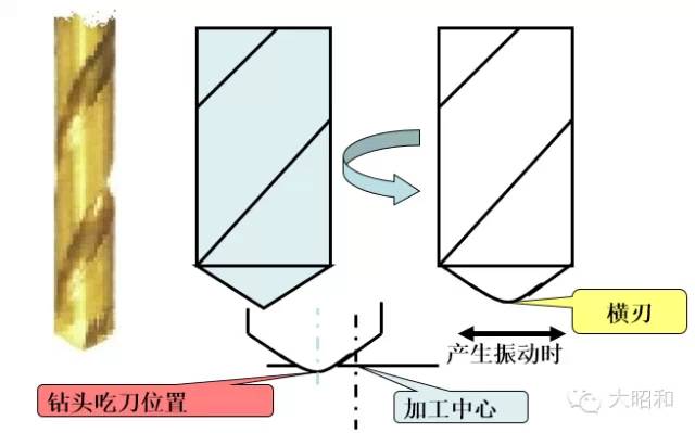 鉆頭無法加工出直孔？怎么解決！