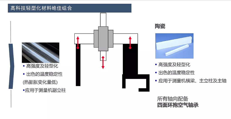 蔡司三坐標放心使用30年保持高精度的秘訣在哪？