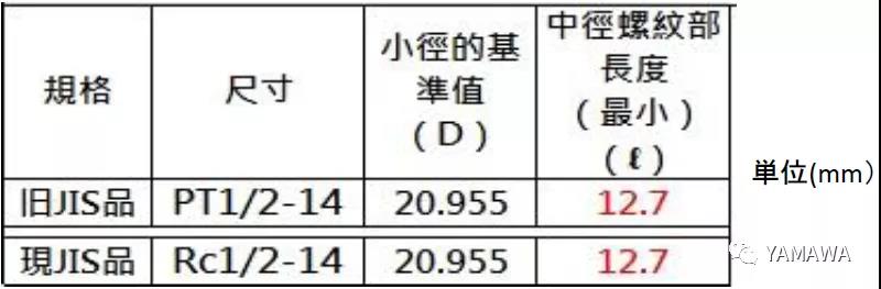 錐管用螺紋PT和R、Rc幾種的類別區(qū)分